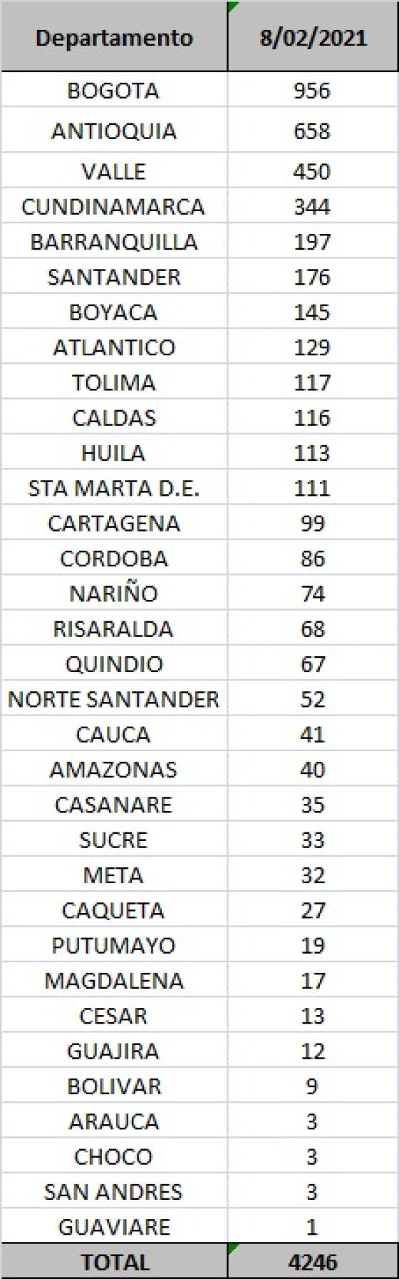 Casos nuevos de coronavirus en colombia por departamento 8 de febrero 2021