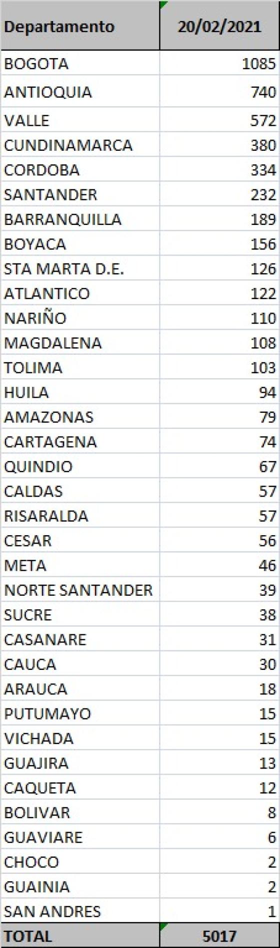 Nuevos casos de Coronavirus en Colombia Nuevos casos de Coronavirus en Colombia