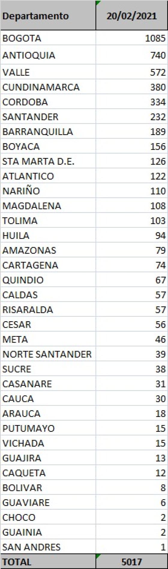 Nuevos casos de Coronavirus en Colombia