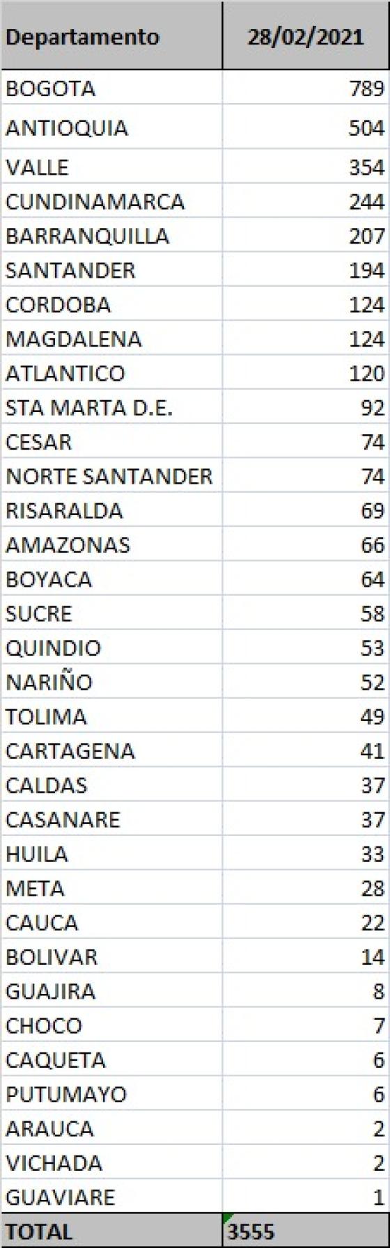 Covid-19 en los departamentos de Colombia