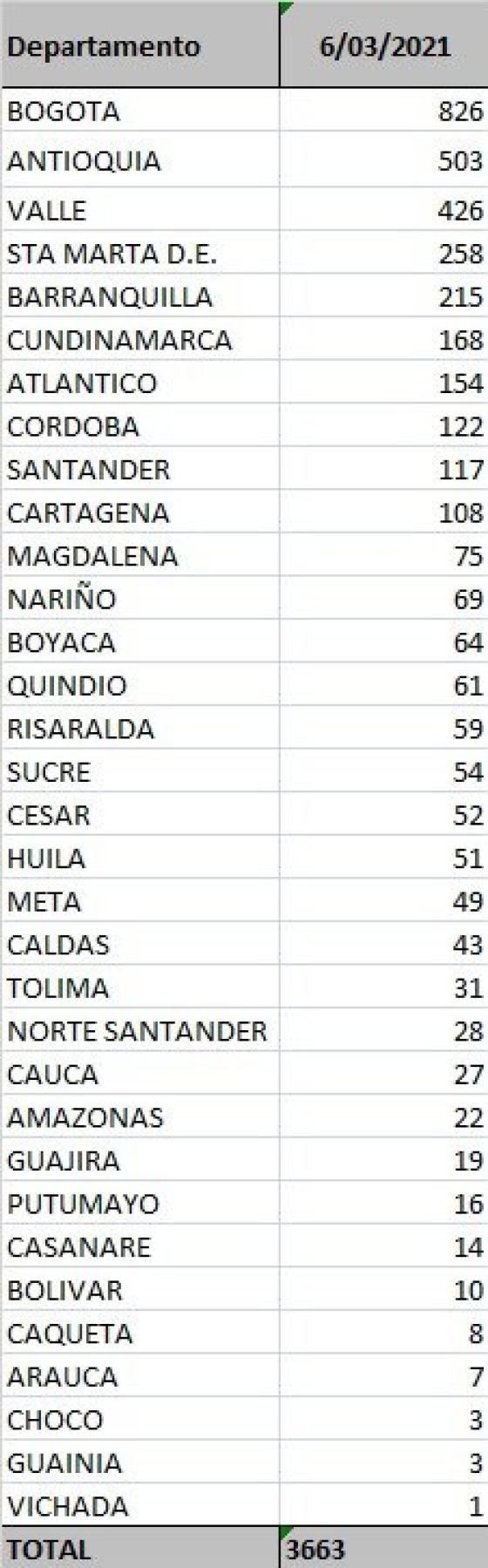 casos diarios por departamento