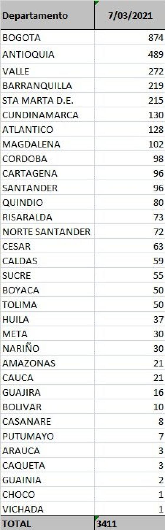 Casos diarios por departamento