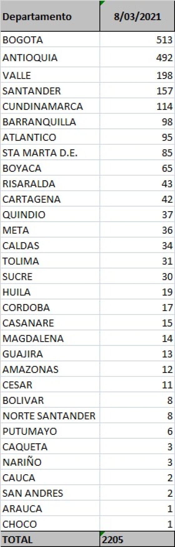 casos diarios por departamento casos diarios por departamento
