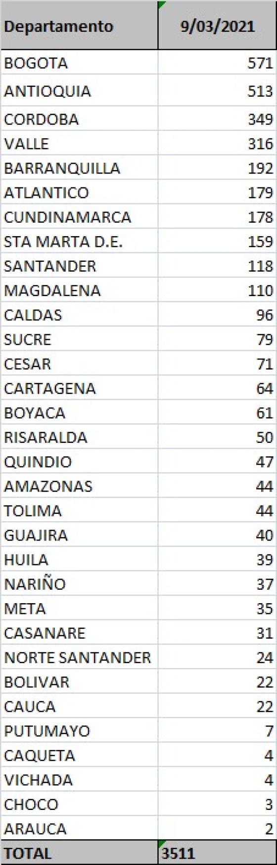 Reporte para este 9 de marzo: 3.511 casos nuevos de Covid-19 en Colombia