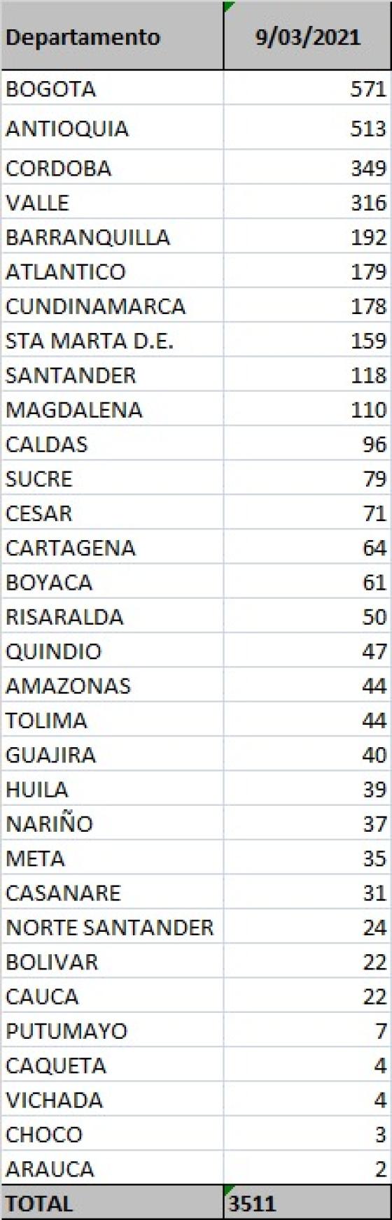 Reporte para este 9 de marzo: 3.511 casos nuevos de Covid-19 en Colombia Reporte para este 9 de marzo: 3.511 casos nuevos de Covid-19 en Colombia