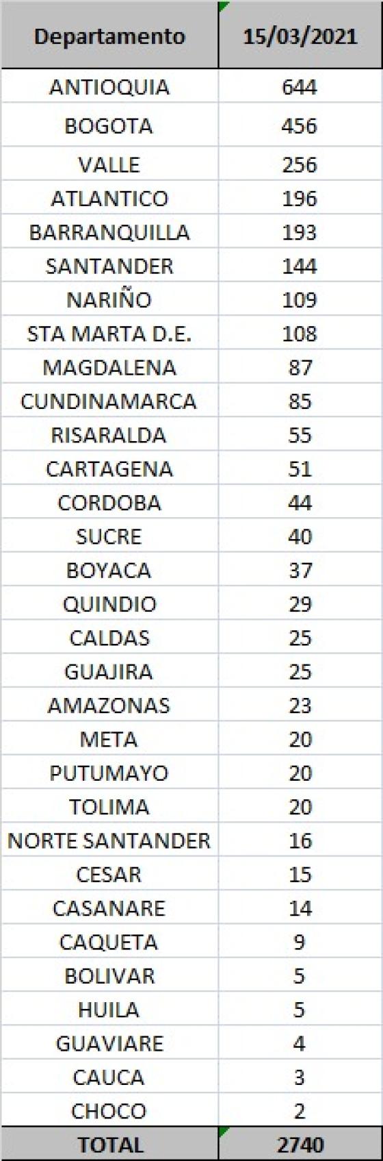 Reporte lunes 15 de marzo: 2.740 casos nuevos de Covid-19 en Colombia Reporte lunes 15 de marzo: 2.740 casos nuevos de Covid-19 en Colombia