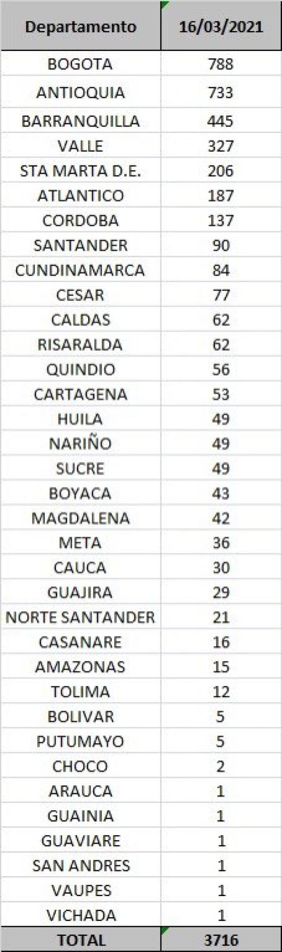 casos diarios por departamento casos diarios por departamento