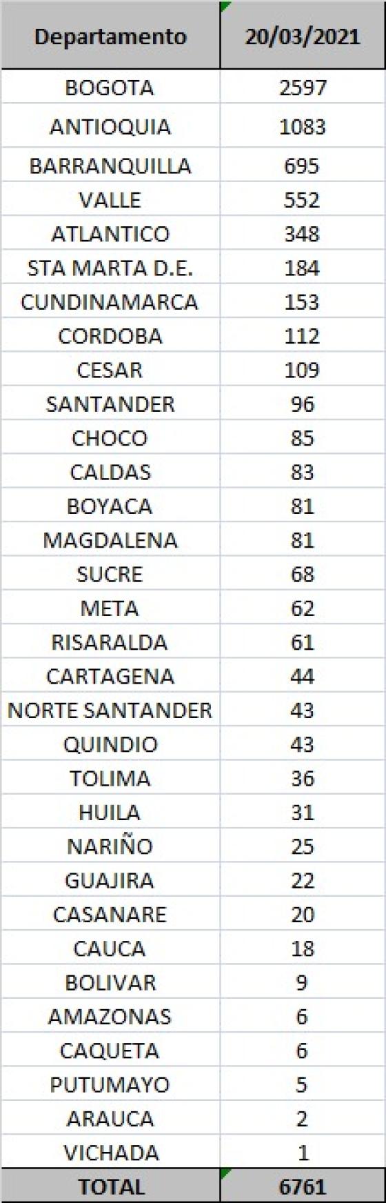 Suben los casos de Covid-19 en Colombia