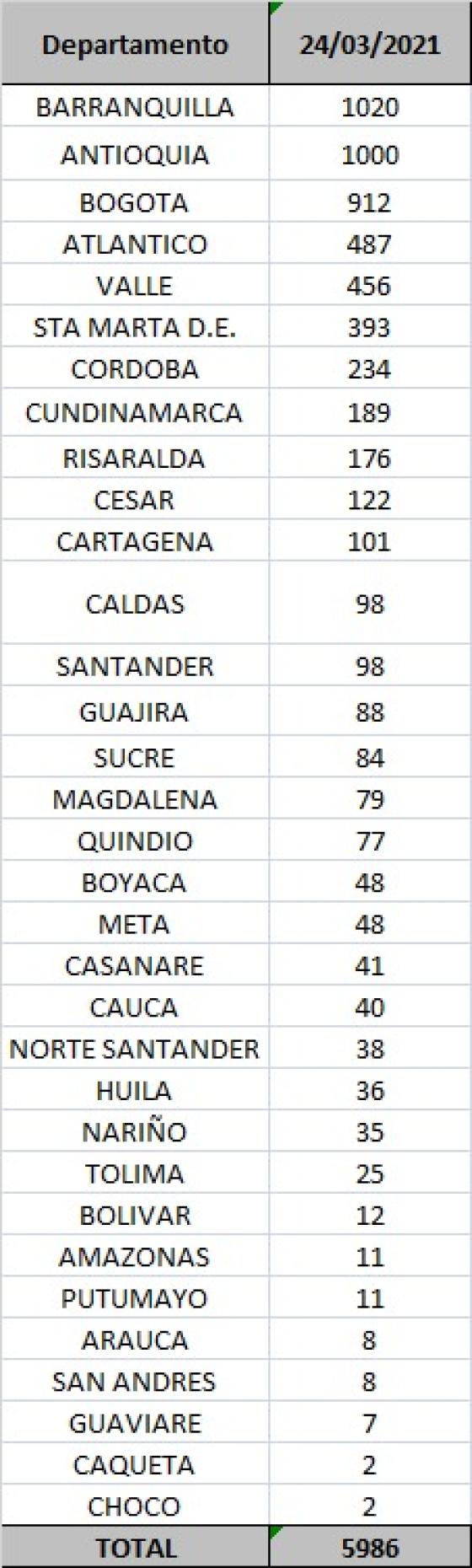 casos diarios por departamento