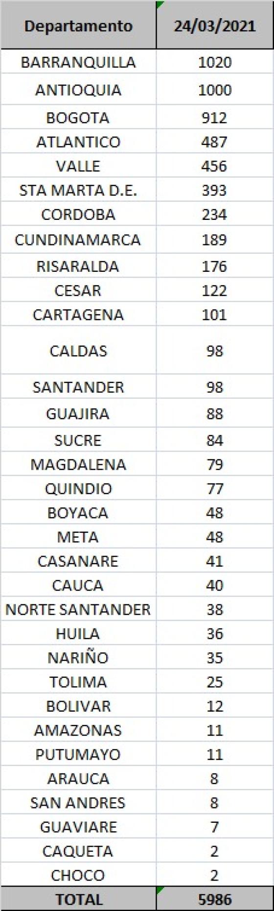 casos diarios por departamento