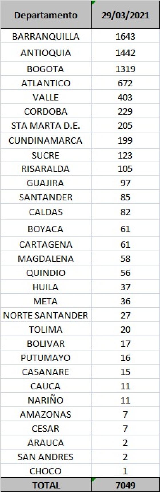 Coronavirus en Colombia: reportan 7.049 casos nuevos Coronavirus en Colombia: reportan 7.049 casos nuevos