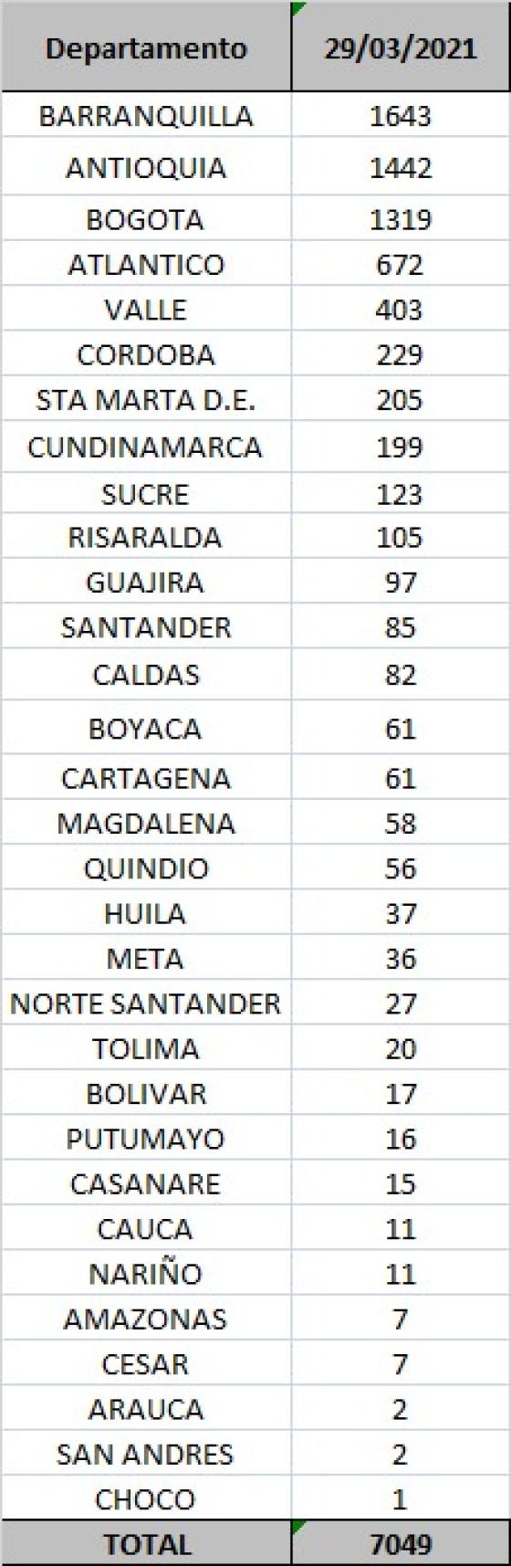 Coronavirus en Colombia: reportan 7.049 casos nuevos