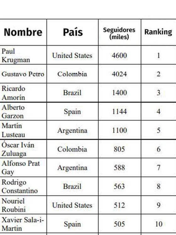 Top 10 por seguidores Top 10 por seguidores