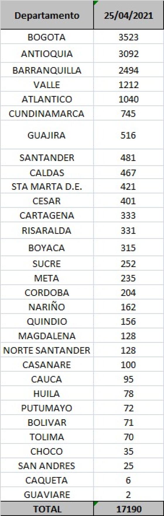 Casos Covid-19 en Colombia hoy