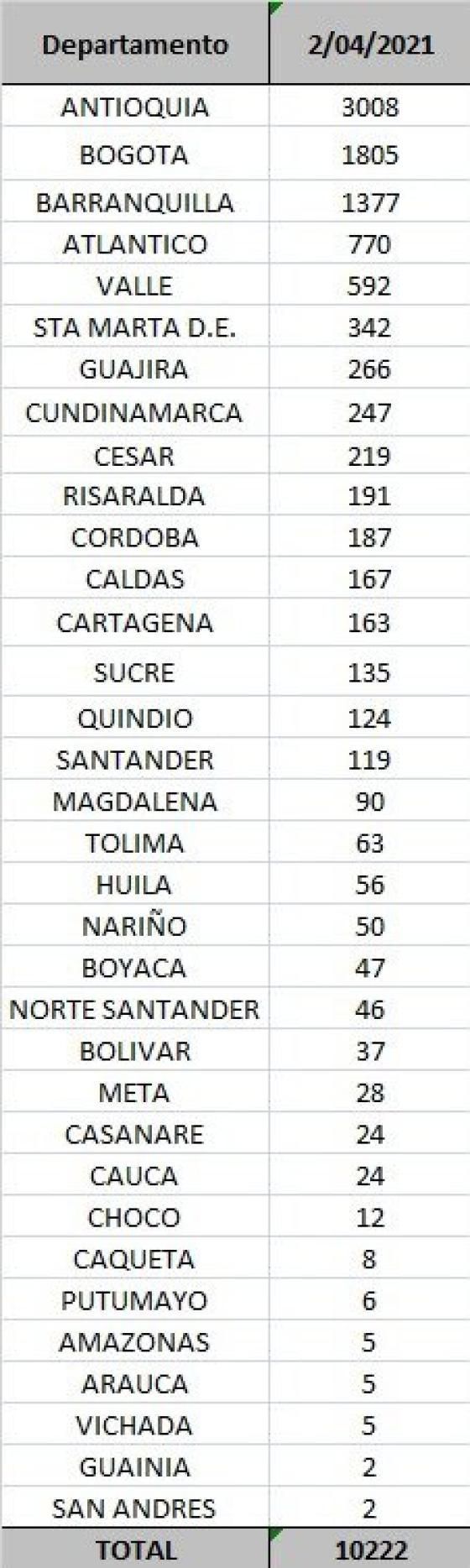 casos diarios por departamento