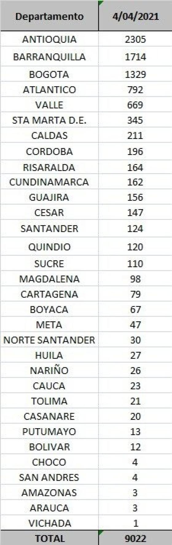casos diarios por departamento casos diarios por departamento