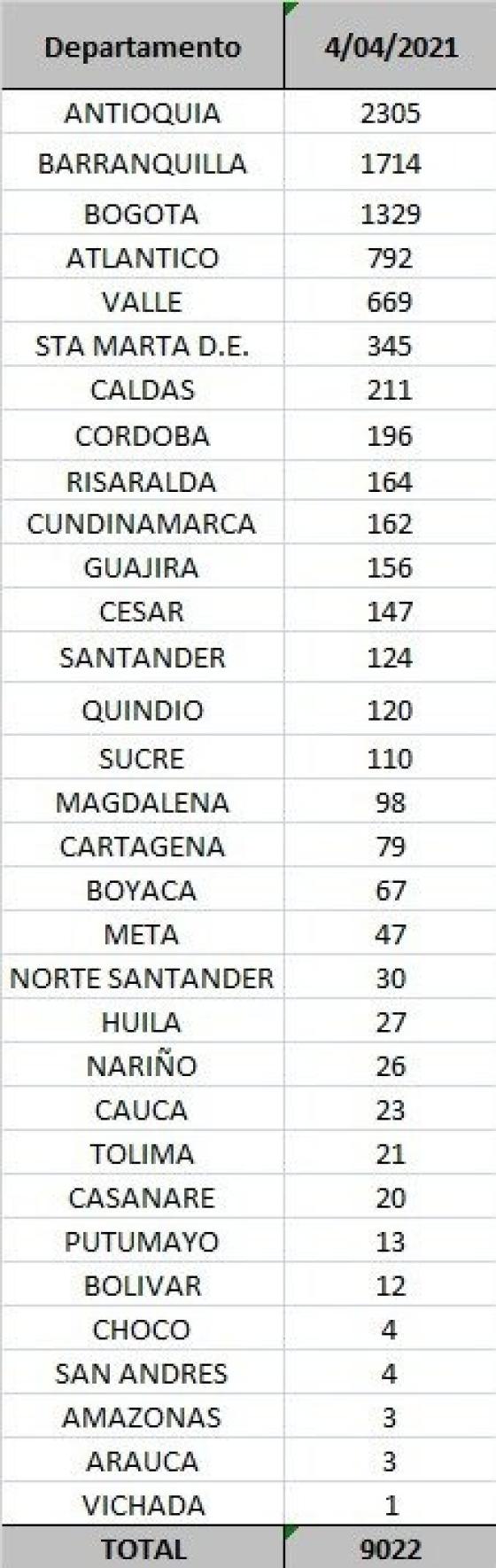 casos diarios por departamento