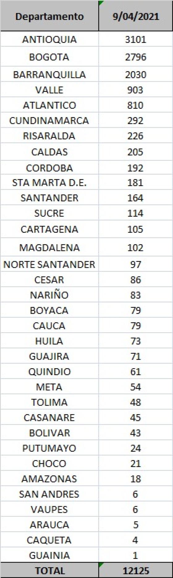 casos diarios por departamento casos diarios por departamento