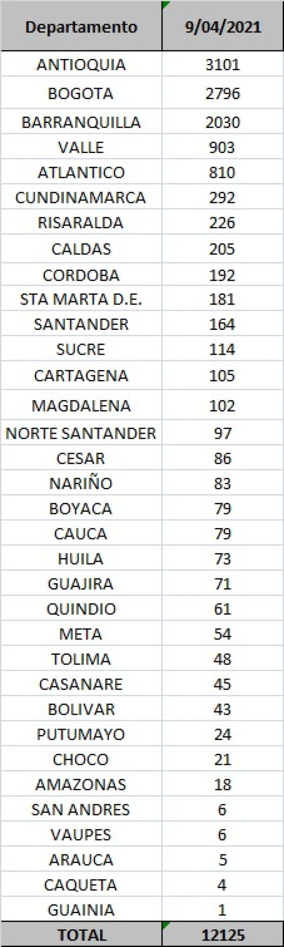 casos diarios por departamento