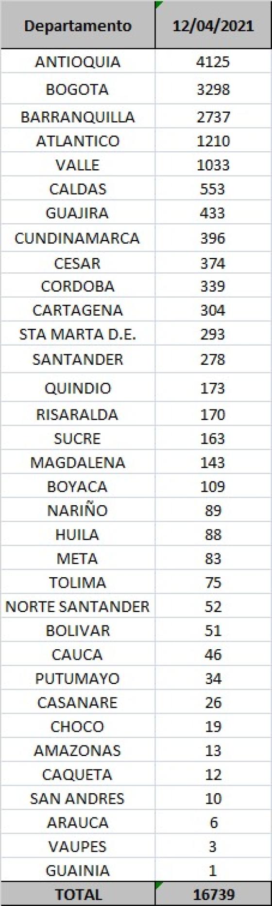Coronavirus en Colombia: reportan 16.739 casos nuevos Coronavirus en Colombia: reportan 16.739 casos nuevos