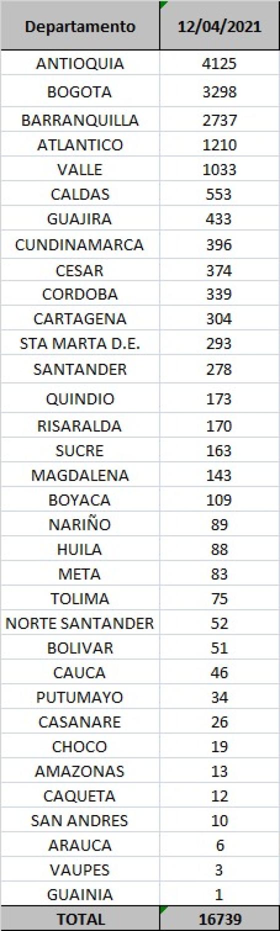 Coronavirus en Colombia: reportan 16.739 casos nuevos