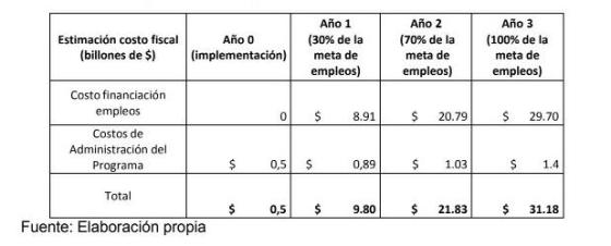 Costo del programa