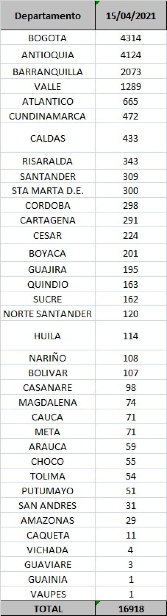 Coronavirus en Colombia: reportan 16.918 casos nuevos