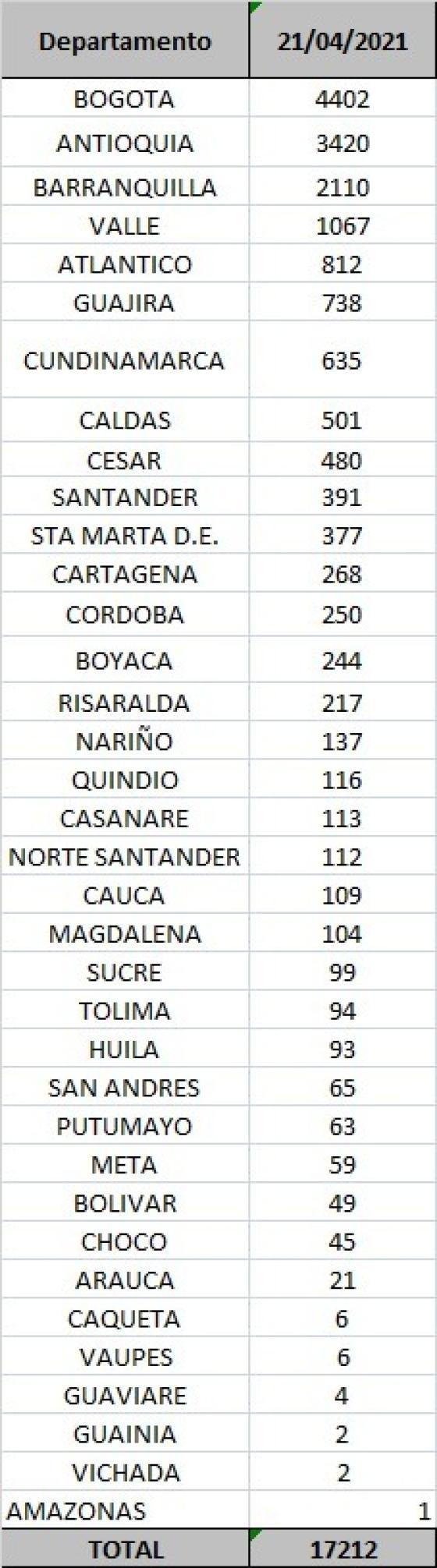 casos diarios por departamento casos diarios por departamento