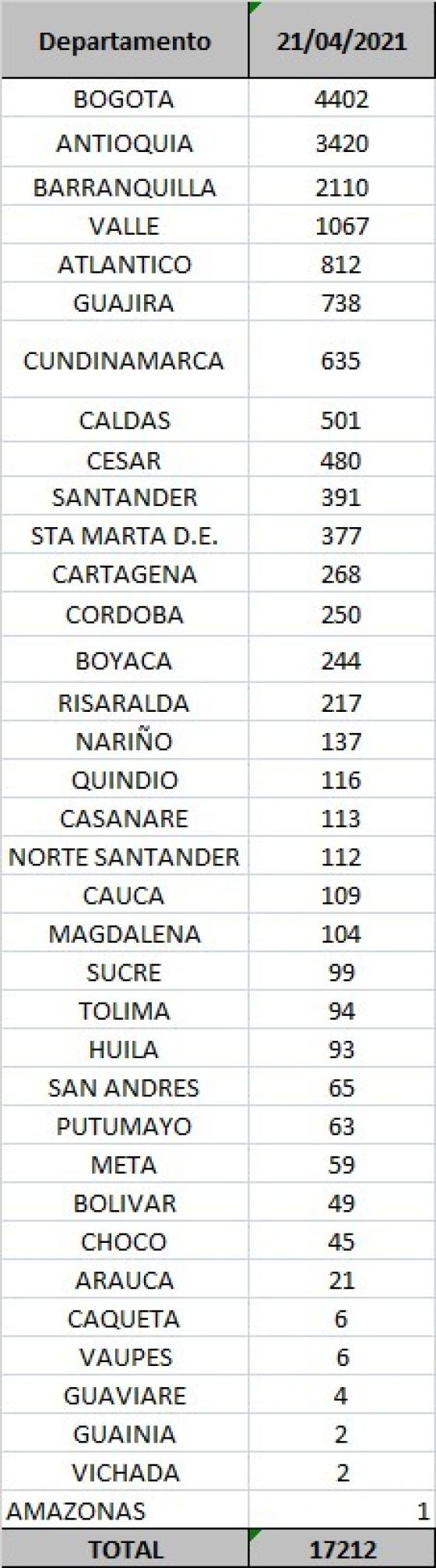 casos diarios por departamento