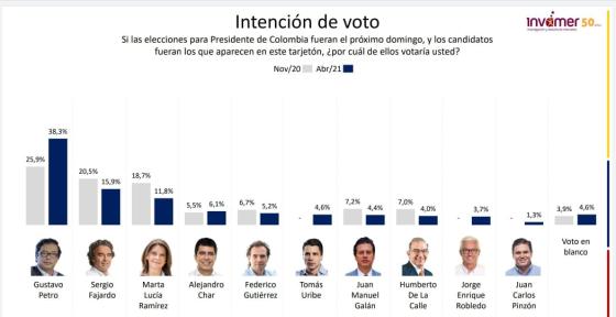 Intención de voto Intención de voto