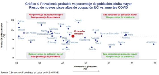 Relación adultos mayores y prevalencia