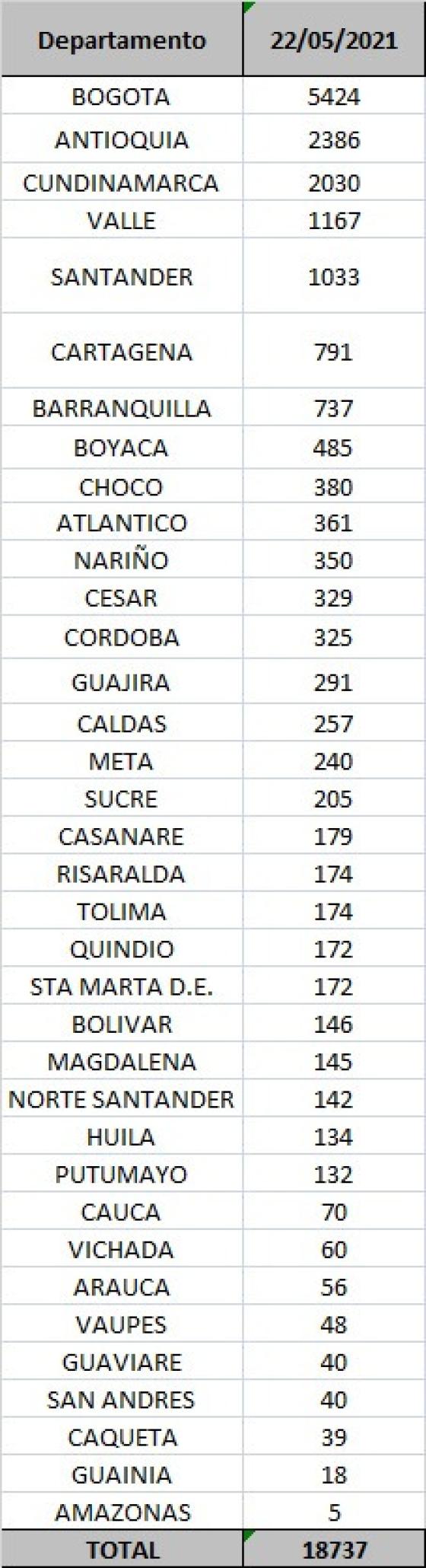 Casos diarios por departamento Casos diarios por departamento