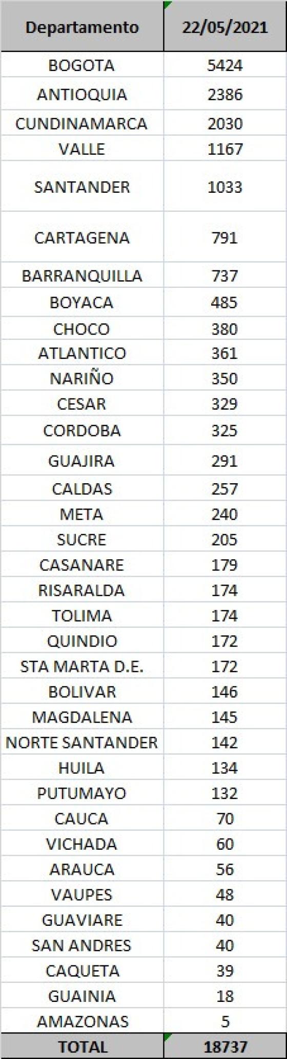 Casos diarios por departamento