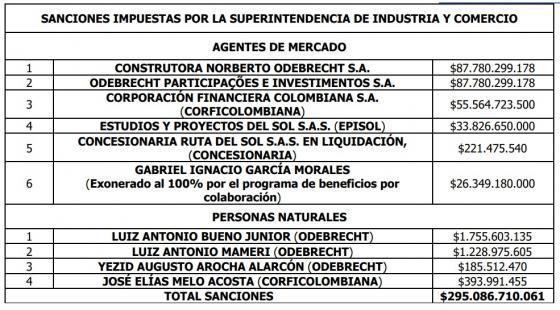 SIC dejó intacta la sanción contra Odebrecht y socios por Ruta del Sol II SIC dejó intacta la sanción contra Odebrecht y socios por Ruta del Sol II