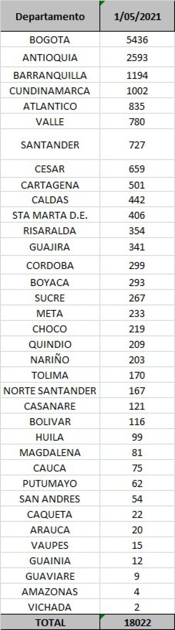 casos diarios por departamento