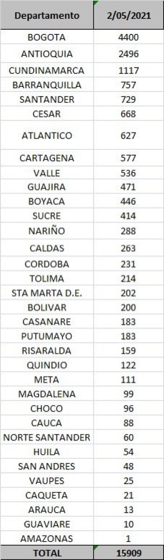 casos diarios por departamento casos diarios por departamento