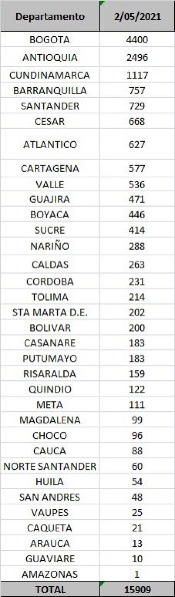 casos diarios por departamento