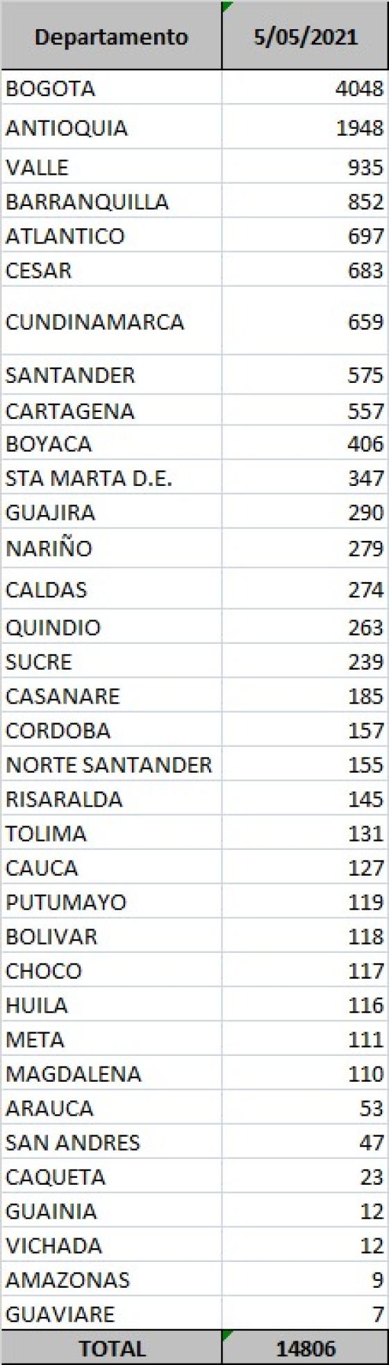 Covid-19 Colombia