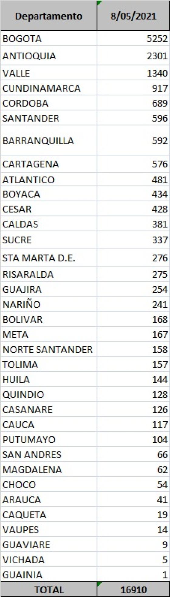 Covid-19 en Colombia: reportan 16.910 casos nuevos Covid-19 en Colombia: reportan 16.910 casos nuevos