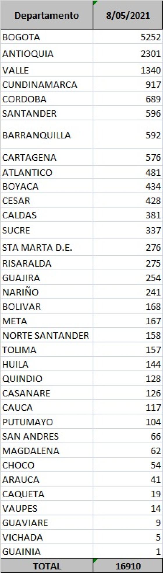 Covid-19 en Colombia: reportan 16.910 casos nuevos