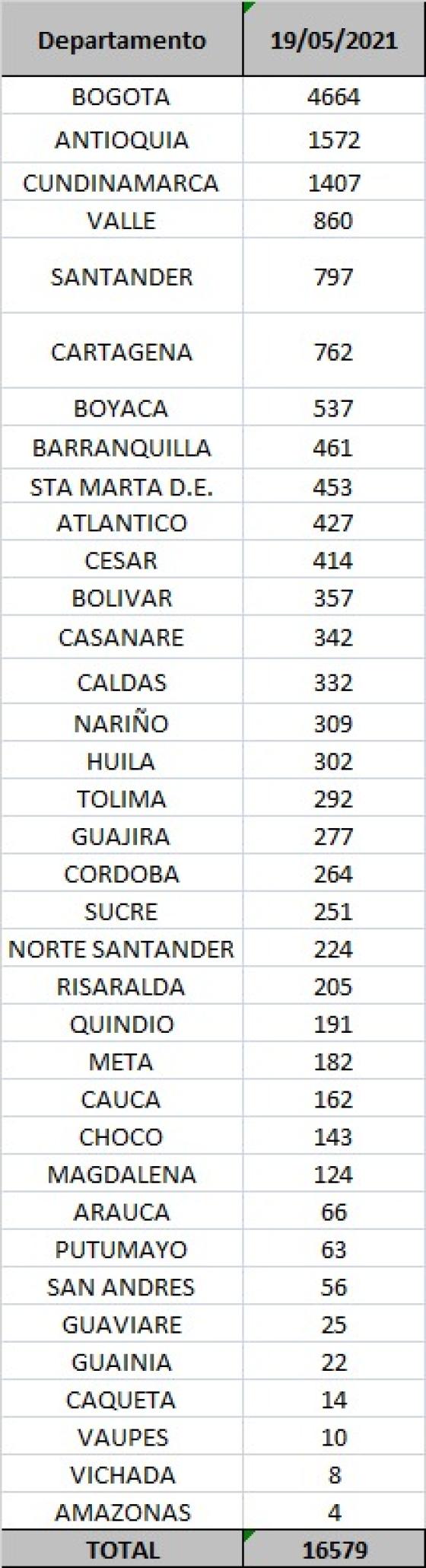 casos diarios por departamento casos diarios por departamento