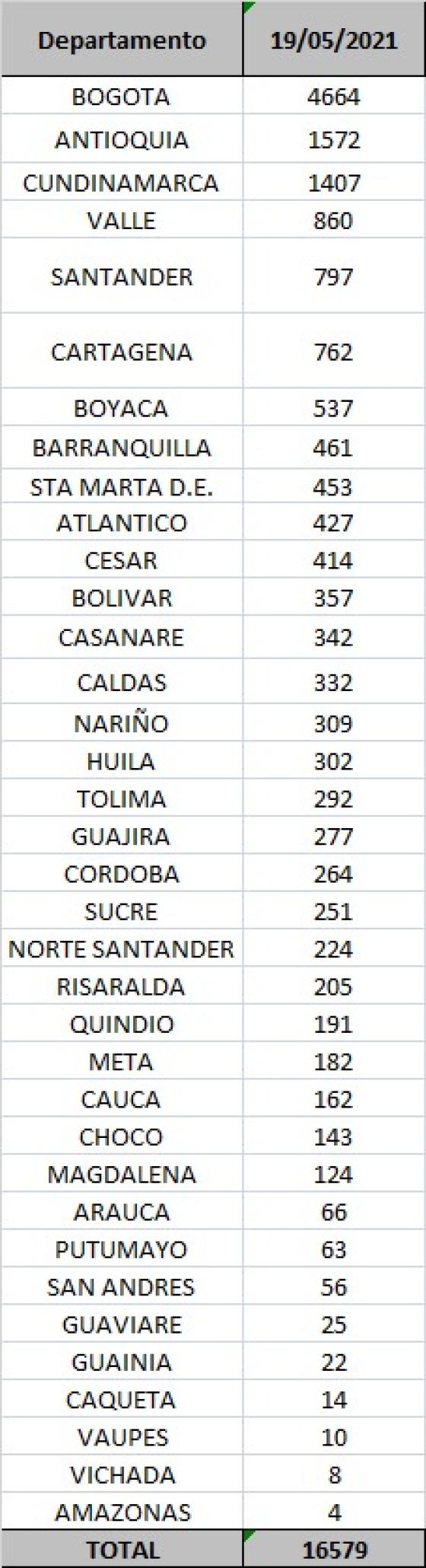 casos diarios por departamento