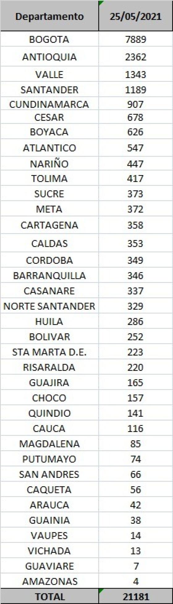 casos diarios por departamento casos diarios por departamento
