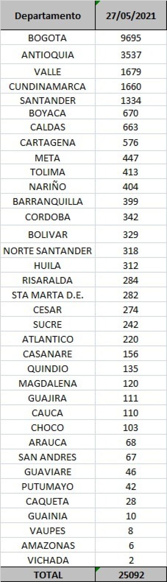 casos diarios por departamento casos diarios por departamento