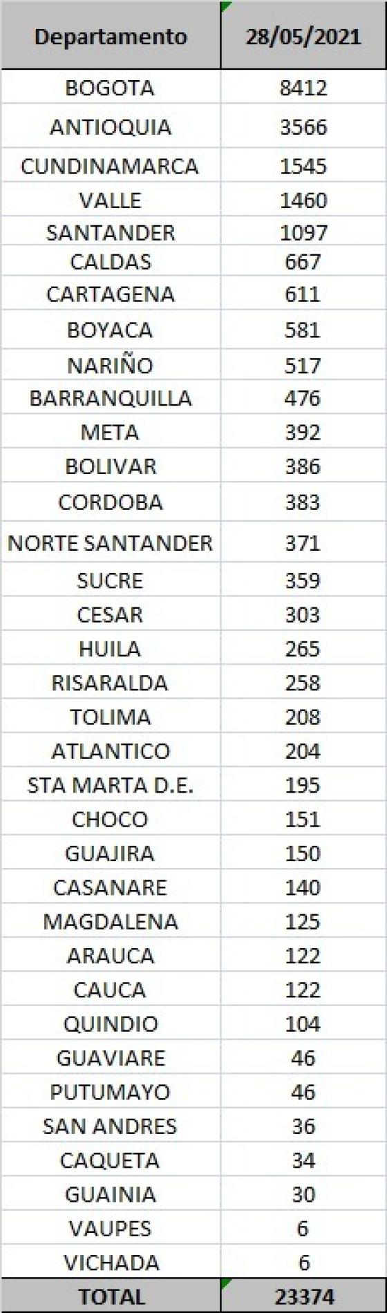 casos diarios por departamento casos diarios por departamento