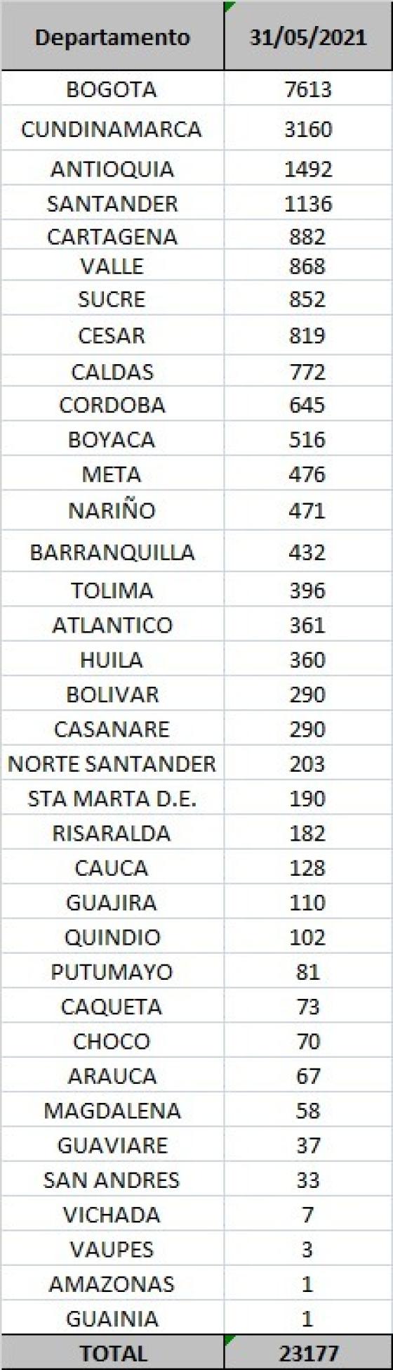 casos diarios por departamento