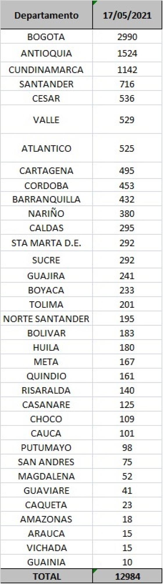 Coronavirus en Colombia: reportan 12.984 casos nuevos