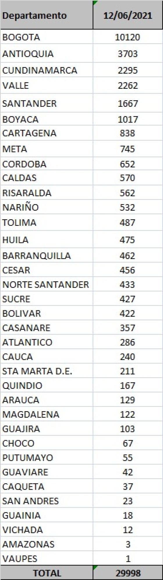 Colombia reporta 29.998 nuevos casos de COVID-19. Covid-19 reporte 12 de junio