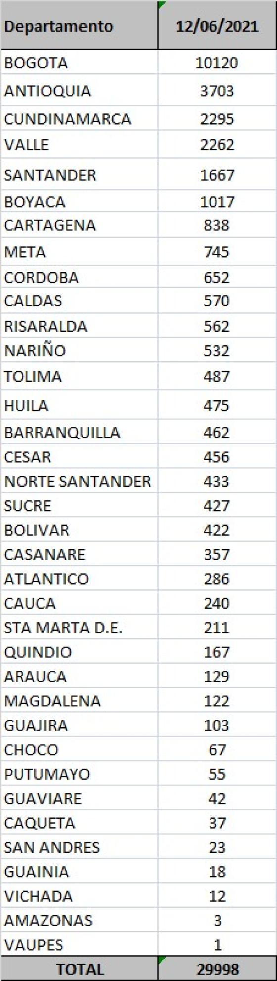 Covid-19 reporte 12 de junio