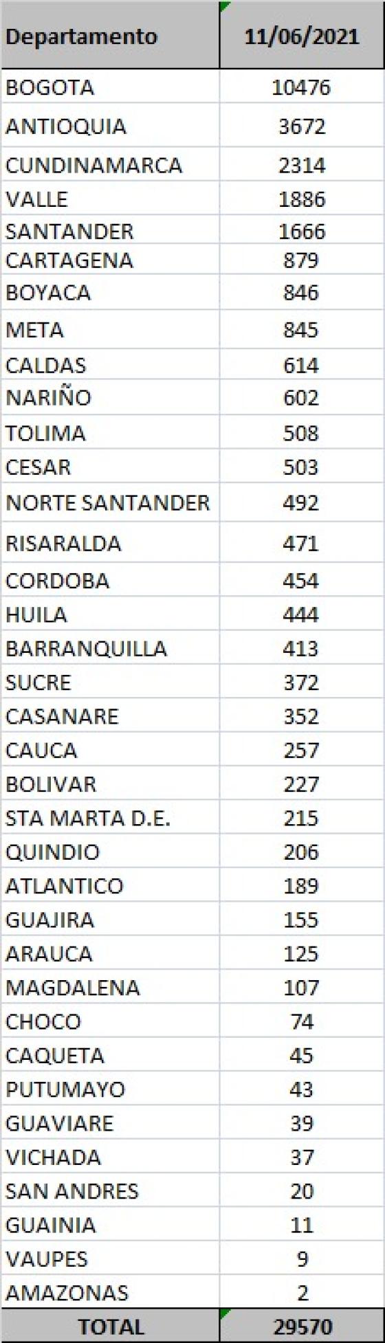 Reporte de casos registrados por departamento el 11 de junio de 2021. Reporte covid por departamento